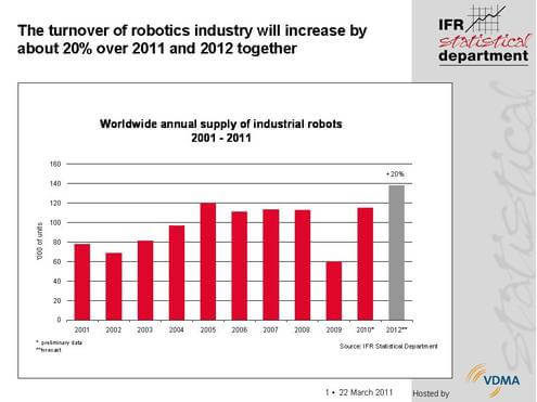 Strong comeback of the global robotics industry