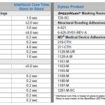 LED light curing adhesives