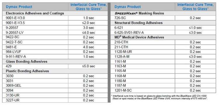 Adhesives for curing with LED UV lamps