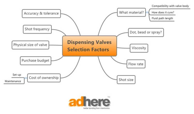 Dispensing valve selection factors