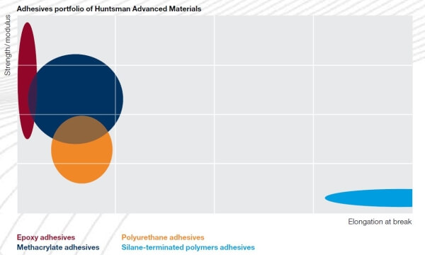 Structural adhesives – physical properties of chemical types