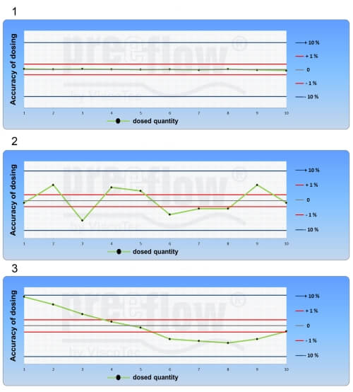 Benchmarking the accuracy of liquid dispensing