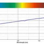 Opti-tec 7020 silicone potting compound transmission curve