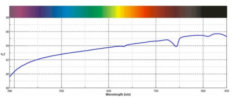 Opti-tec 7020 silicone potting compound transmission curve