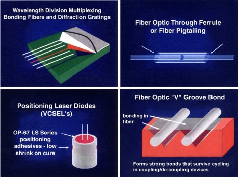 Dymax adhesives for fibre optic assembly