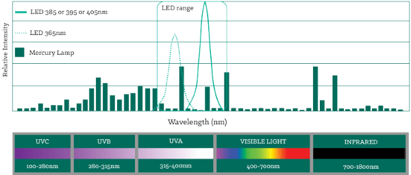 UV curing lamp spectral outputs