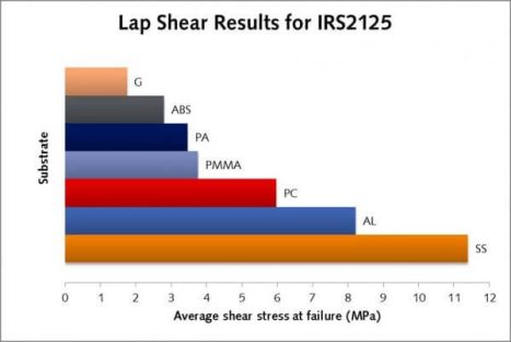 Lap shear graph IRS 2125