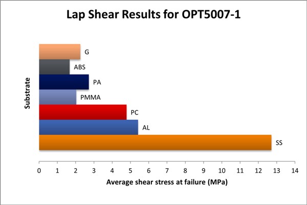 Lap shear graph OPT 5007