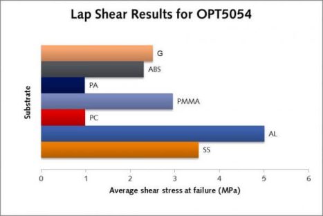 Lap shear graph OPT 5054