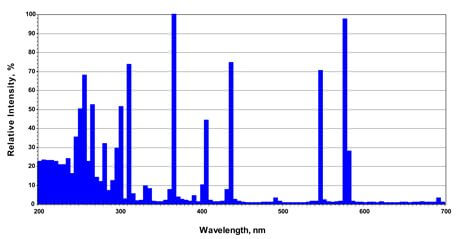Dymax UVC-5 Benchtop UV curing lamp spec dist HG