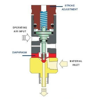 Diaphragm valve for UV materials