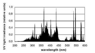 IUV 400 UV Curing Flood Lamp spectral output