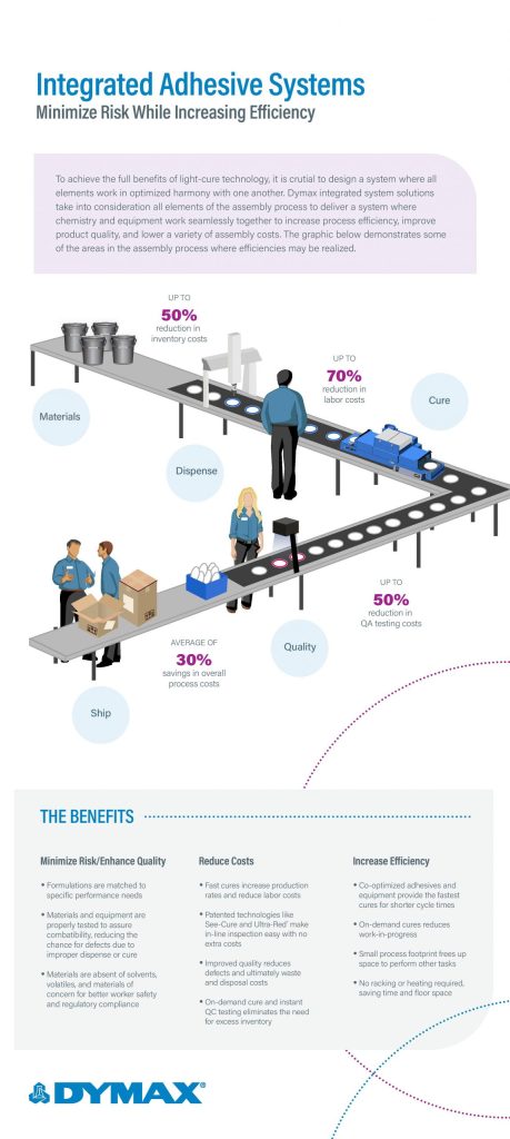 Integrated UV light cure systems to increase efficiency, enhance quality of production