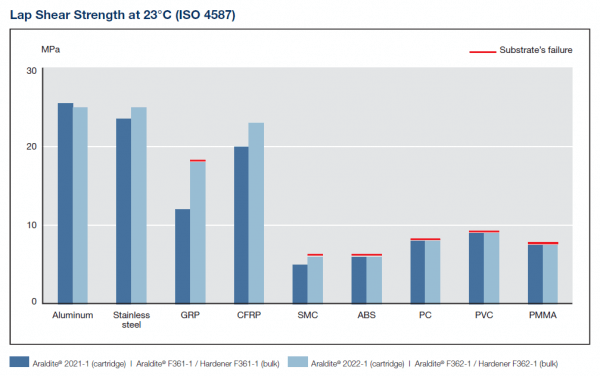 ara2021-1 ara2022-1 lap shear strength
