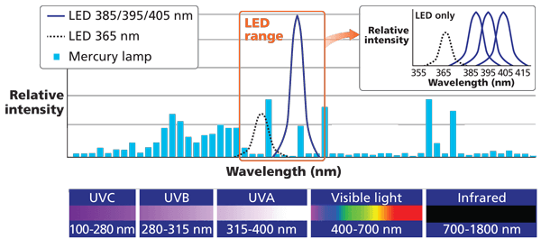 Achieving the Benefits of LED UV Curing