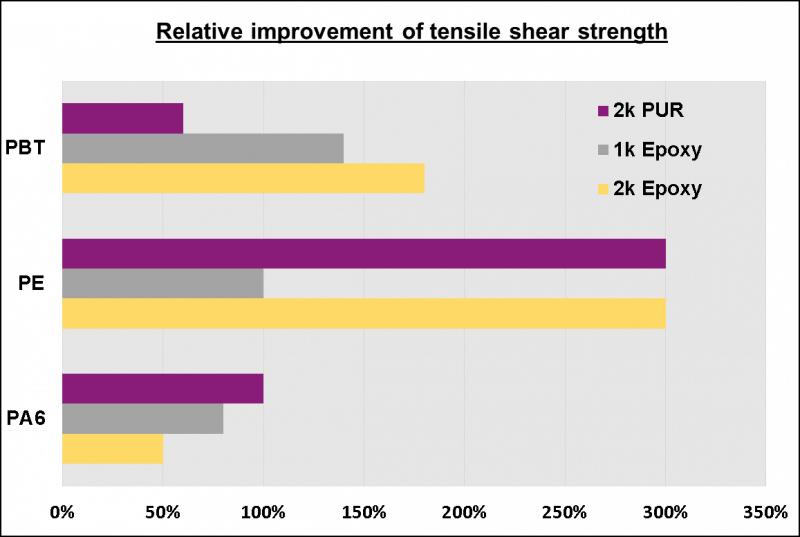 Plasma surface functionalisation for improved structural bonding of plastics