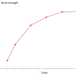 adhesive strength against dose