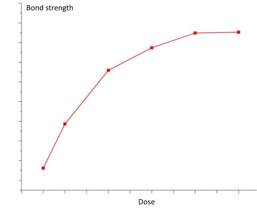 adhere academy: how much UV curing energy will I need?