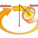 Planetary Centrifugal Mixer