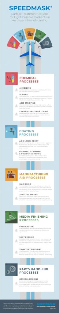 Temporary masking for surface treatment in aerospace
