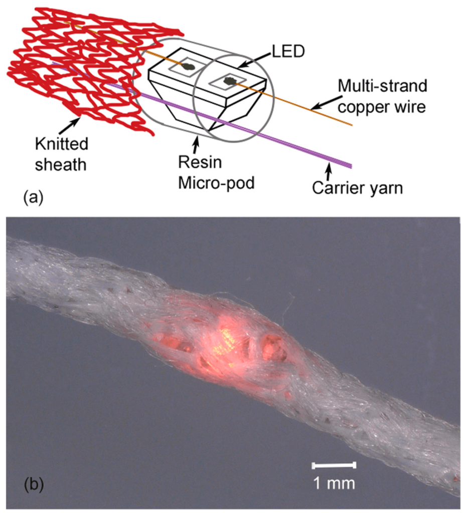 We help to make electronic textile yarns (E-yarns)