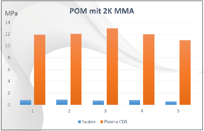 How to bond POM or acetal plastic