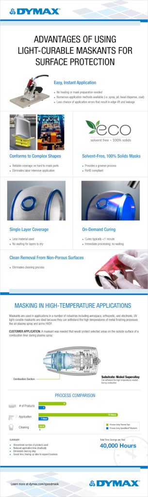 Advantages Of Using Light Curable Maskants For Surface Protection Infographic