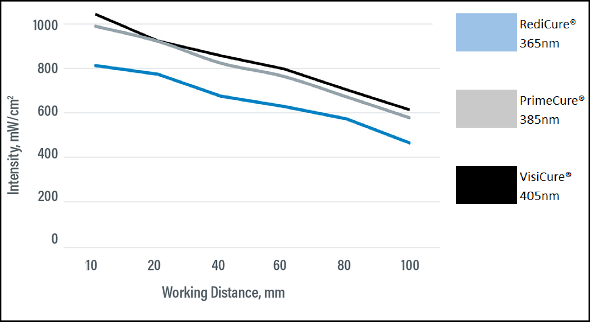Bluewave AX-550 Relative Intensity vs. Distance Chart