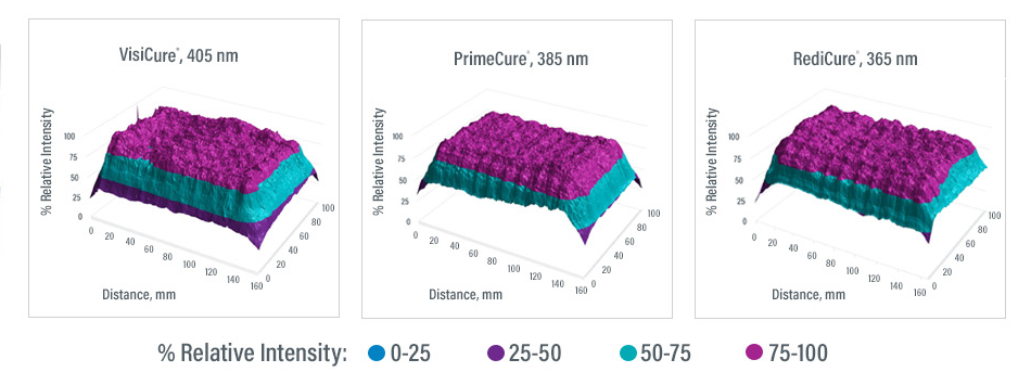 Dymax AX-550 uniformity/intensity, 100% intensity at 25mm working distance