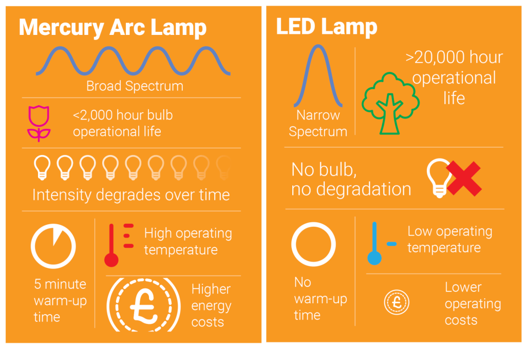 adhere academy: UV curing tips and tricks