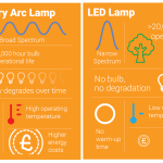 Broad Spectrum vs LED