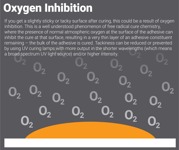 Oxygen inhibition: achieving a tack-free cure with UV adhesives and coatings