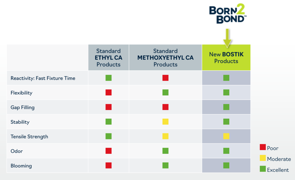 A big step forward in the technology of cyanoacrylate adhesives