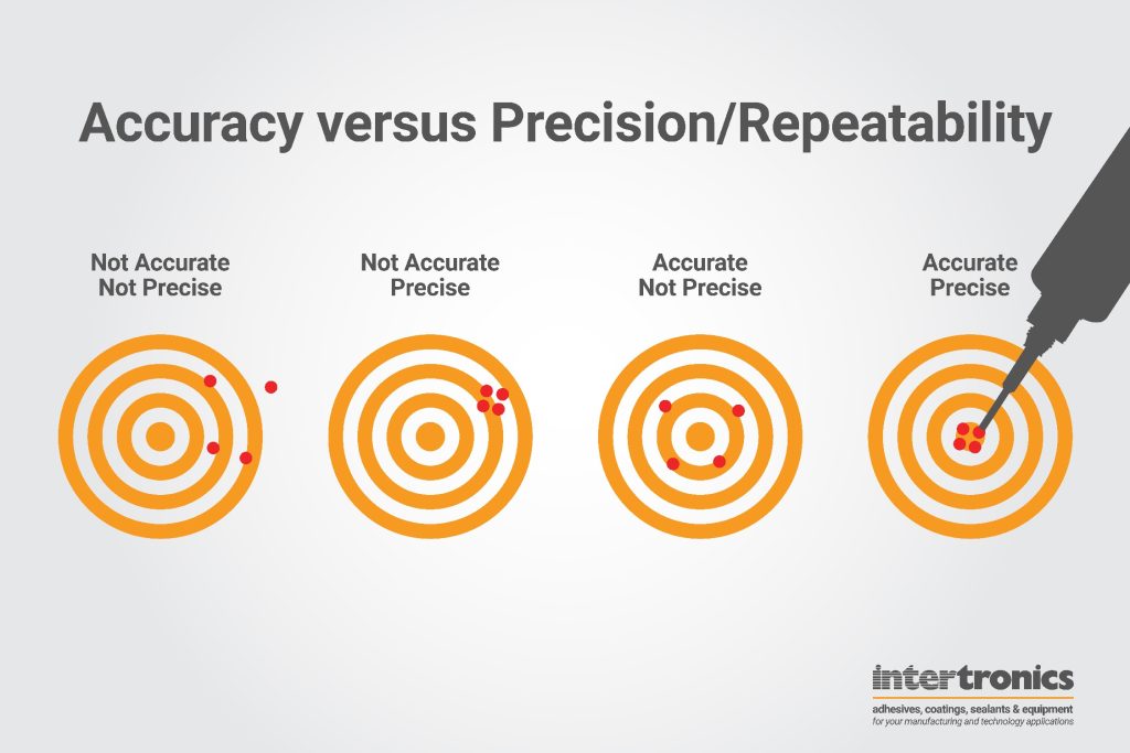Dispensing: what do we mean by accuracy and repeatability?