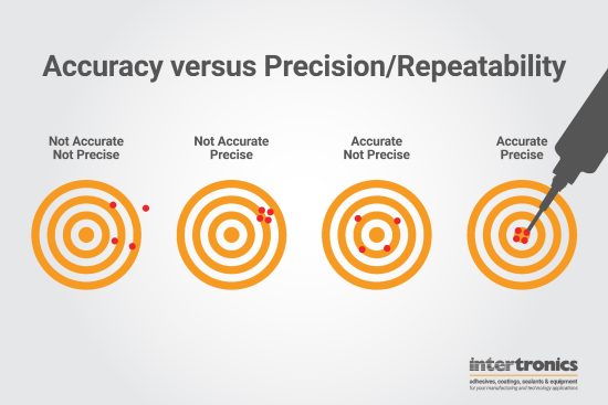 Accuracy vs Precision/Repeatability