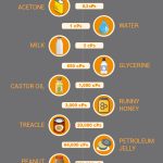 Household Items Viscosity Infographic
