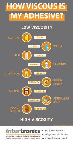 Household Items Viscosity Infographic