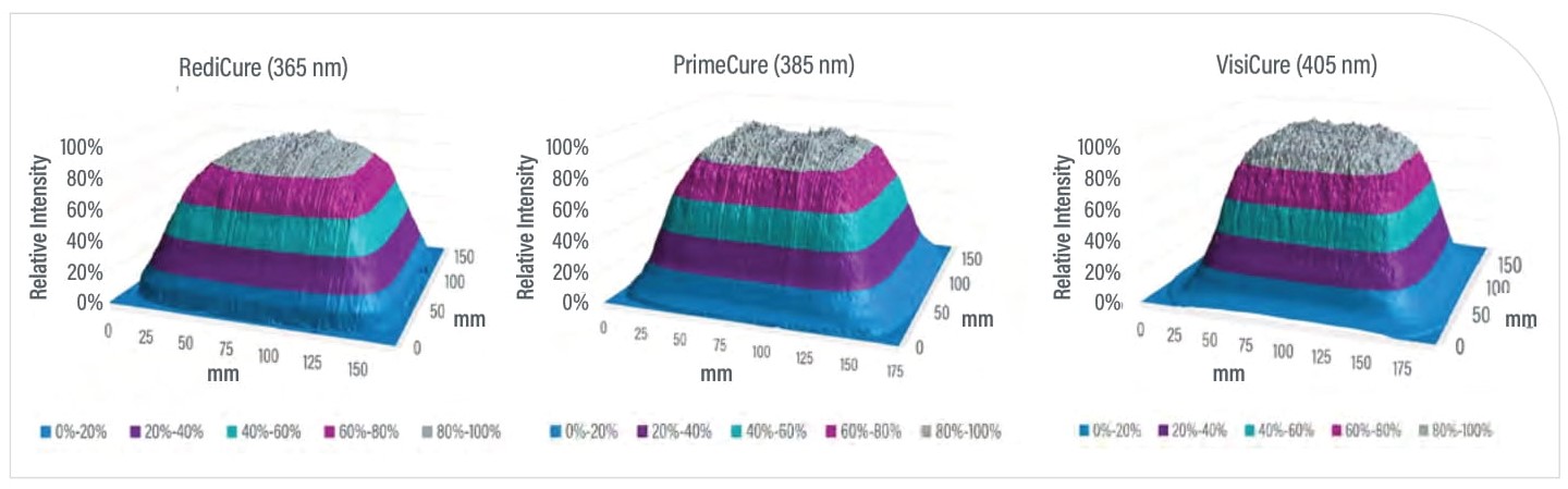 Bluewave FX-1250 LED Flood Curing System - Uniformity intensity