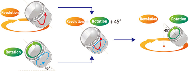 THINKY revolution and rotation mixing