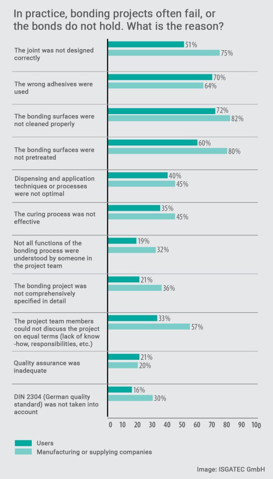 Why did the adhesives process fail? Survey results