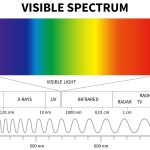 graph showing the visible spectrum