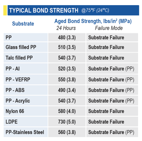 SCIGRIP SG400LSE typical bond strength